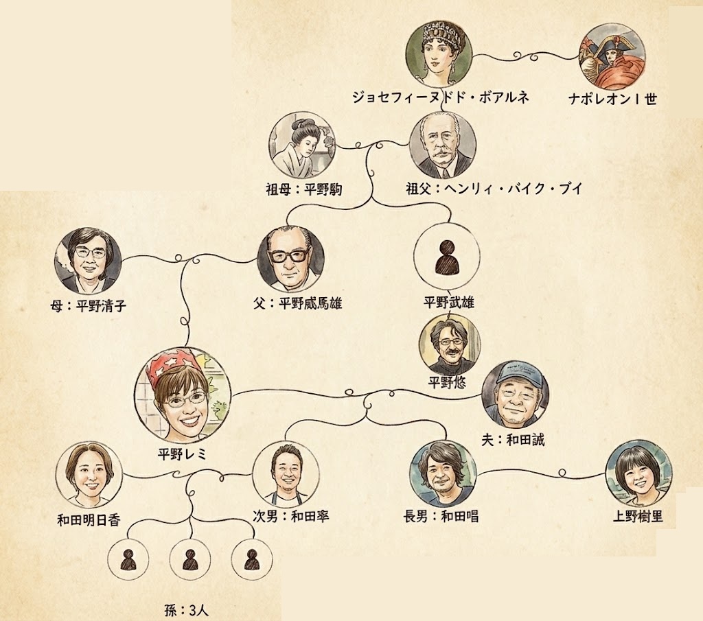 家系図の全体像を確認