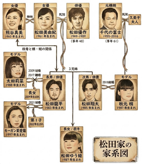 家系図でわかる血縁関係