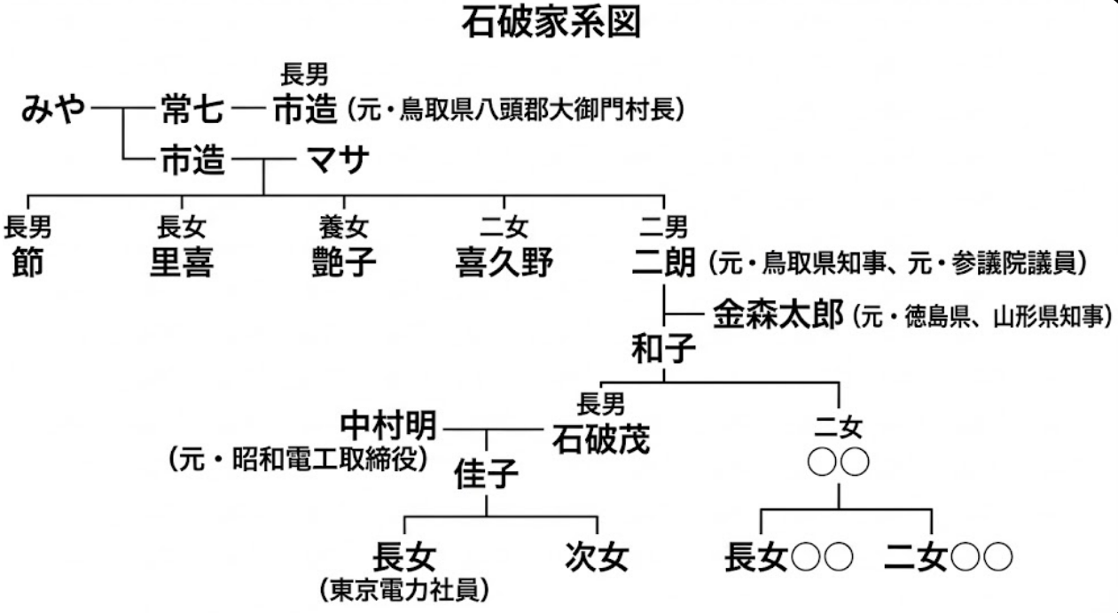 家系図で全体像を確認